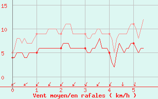 Courbe de la force du vent pour Trgunc (29)