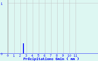 Diagramme des prcipitations pour Saint-Vrand - Taponas (69)