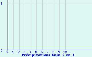 Diagramme des prcipitations pour Orbey - Lac Blanc (68)