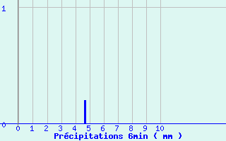 Diagramme des prcipitations pour Lezay (79)