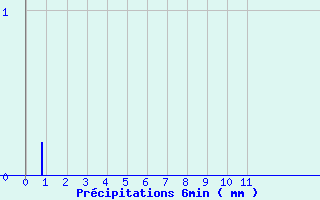Diagramme des prcipitations pour Savign-sur-Lathan (37)