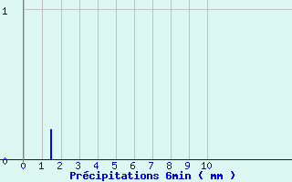 Diagramme des prcipitations pour Revel (31)