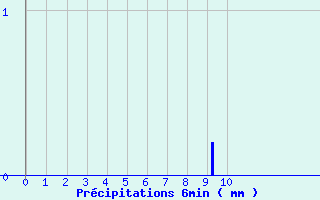 Diagramme des prcipitations pour Rocheserviere (85)