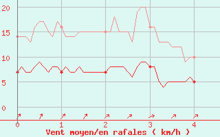 Courbe de la force du vent pour Rancennes (08)