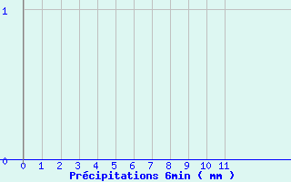 Diagramme des prcipitations pour Vanault (51)