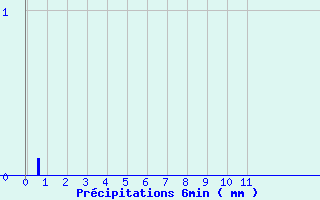 Diagramme des prcipitations pour Chomelix (43)