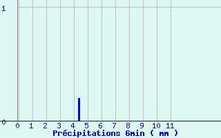 Diagramme des prcipitations pour Massingy-Les-Vitteaux (21)
