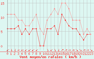 Courbe de la force du vent pour Lorient (56)