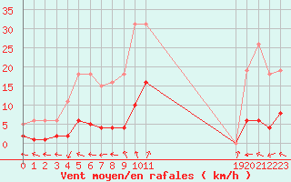 Courbe de la force du vent pour Renwez (08)