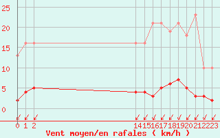 Courbe de la force du vent pour Malbosc (07)