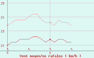 Courbe de la force du vent pour Longueville (50)