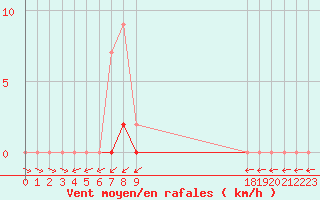 Courbe de la force du vent pour Bussy (60)