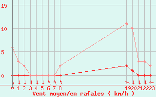 Courbe de la force du vent pour Sisteron (04)