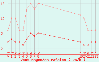 Courbe de la force du vent pour Puissalicon (34)