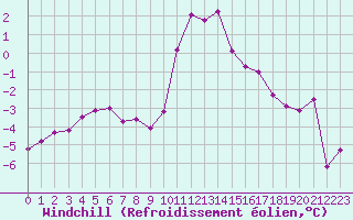 Courbe du refroidissement olien pour Lans-en-Vercors (38)