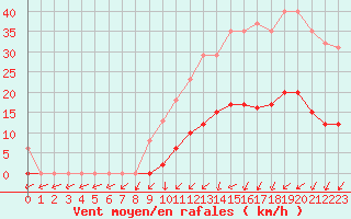 Courbe de la force du vent pour Lamballe (22)