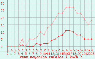 Courbe de la force du vent pour Champagne-sur-Seine (77)
