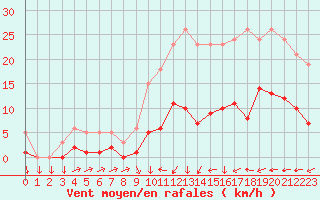 Courbe de la force du vent pour Trgueux (22)