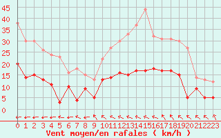 Courbe de la force du vent pour Saint-Brieuc (22)