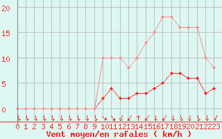 Courbe de la force du vent pour Hd-Bazouges (35)