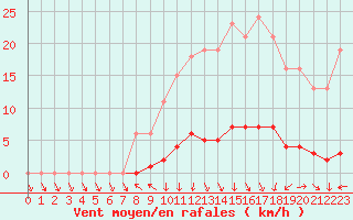 Courbe de la force du vent pour Dounoux (88)