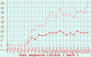 Courbe de la force du vent pour Tour-en-Sologne (41)