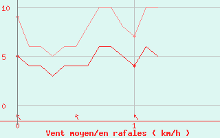 Courbe de la force du vent pour Coulans (25)