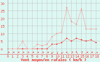 Courbe de la force du vent pour Cabris (13)