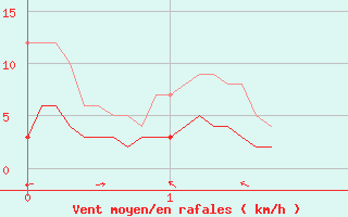 Courbe de la force du vent pour Issoire (63)