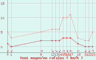 Courbe de la force du vent pour San Chierlo (It)