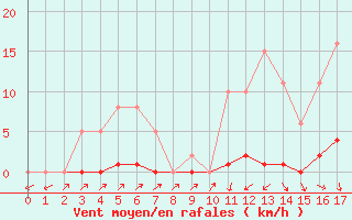 Courbe de la force du vent pour Sain-Bel (69)