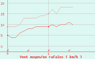 Courbe de la force du vent pour Uzerche (19)