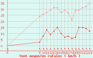 Courbe de la force du vent pour Roujan (34)