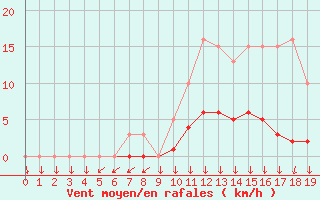 Courbe de la force du vent pour Sandillon (45)