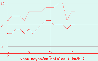 Courbe de la force du vent pour Montredon-Labessonni (81)