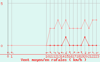 Courbe de la force du vent pour Manlleu (Esp)