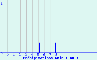 Diagramme des prcipitations pour Bourdons (52)