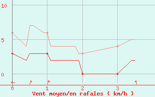 Courbe de la force du vent pour Nemours (77)