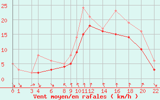 Courbe de la force du vent pour Recoules de Fumas (48)