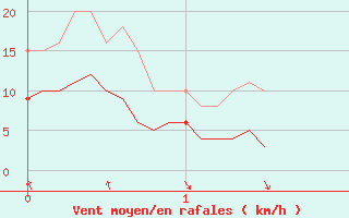 Courbe de la force du vent pour Deux-Verges (15)