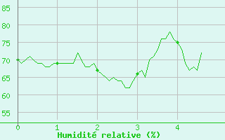 Courbe de l'humidit relative pour Alpe-d'Huez (38)