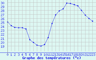Courbe de tempratures pour Perpignan Moulin  Vent (66)