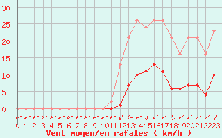 Courbe de la force du vent pour Sain-Bel (69)