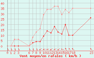 Courbe de la force du vent pour Agde (34)