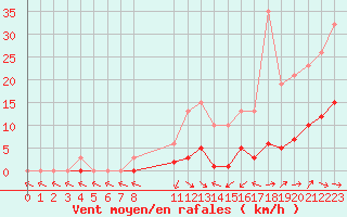 Courbe de la force du vent pour Sermange-Erzange (57)