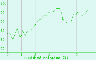 Courbe de l'humidit relative pour Vinon-sur-Verdon (83)