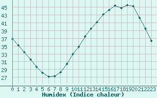 Courbe de l'humidex pour L'Huisserie (53)