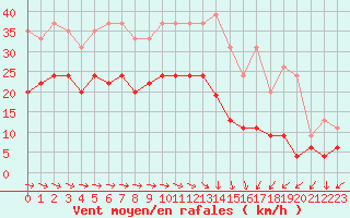 Courbe de la force du vent pour Caen (14)