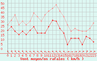 Courbe de la force du vent pour Cap Corse (2B)