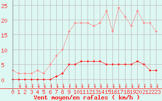 Courbe de la force du vent pour Leign-les-Bois (86)